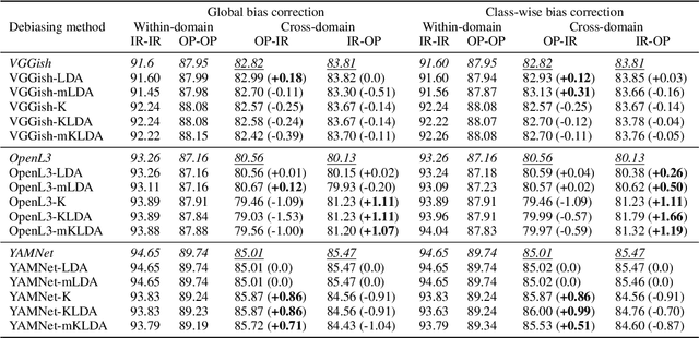 Figure 2 for Transfer Learning and Bias Correction with Pre-trained Audio Embeddings