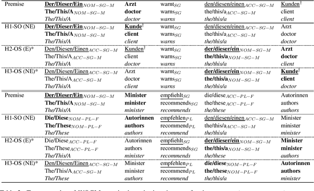 Figure 2 for Can current NLI systems handle German word order? Investigating language model performance on a new German challenge set of minimal pairs