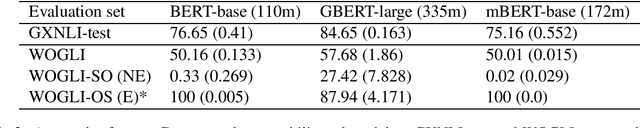 Figure 3 for Can current NLI systems handle German word order? Investigating language model performance on a new German challenge set of minimal pairs