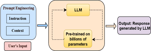 Figure 1 for A Systematic Survey of Prompt Engineering in Large Language Models: Techniques and Applications