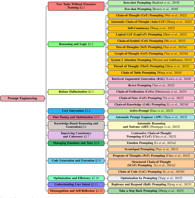 Figure 3 for A Systematic Survey of Prompt Engineering in Large Language Models: Techniques and Applications