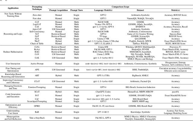 Figure 2 for A Systematic Survey of Prompt Engineering in Large Language Models: Techniques and Applications