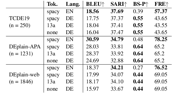 Figure 3 for EASSE-DE: Easier Automatic Sentence Simplification Evaluation for German