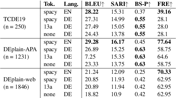 Figure 4 for EASSE-DE: Easier Automatic Sentence Simplification Evaluation for German