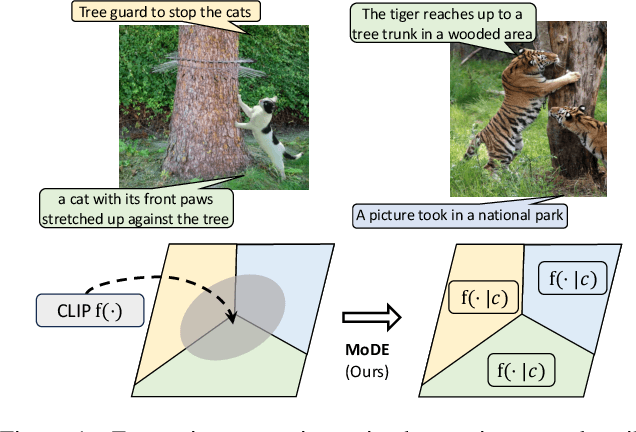 Figure 1 for MoDE: CLIP Data Experts via Clustering