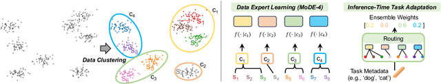 Figure 3 for MoDE: CLIP Data Experts via Clustering