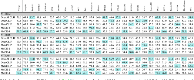 Figure 2 for MoDE: CLIP Data Experts via Clustering