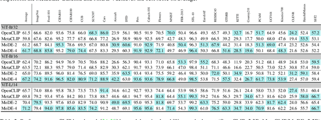 Figure 4 for MoDE: CLIP Data Experts via Clustering