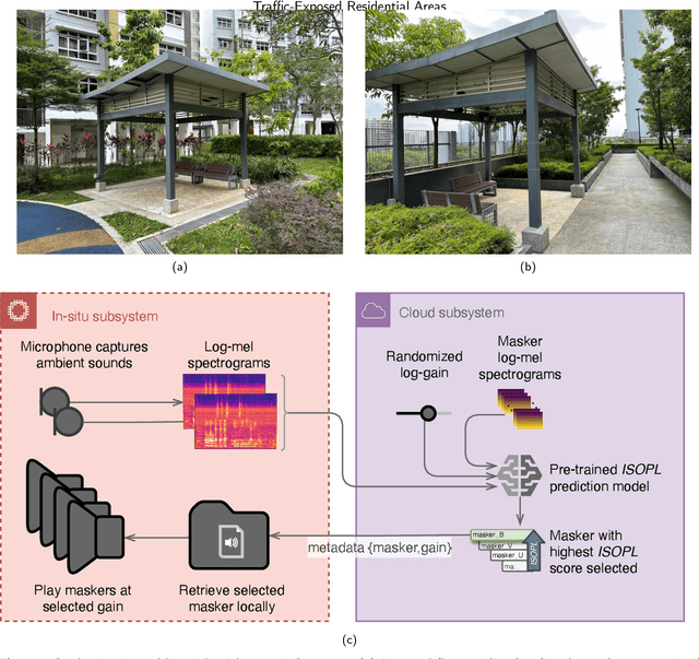 Figure 1 for Automating Urban Soundscape Enhancements with AI: In-situ Assessment of Quality and Restorativeness in Traffic-Exposed Residential Areas