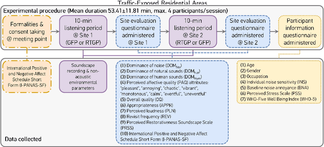 Figure 3 for Automating Urban Soundscape Enhancements with AI: In-situ Assessment of Quality and Restorativeness in Traffic-Exposed Residential Areas