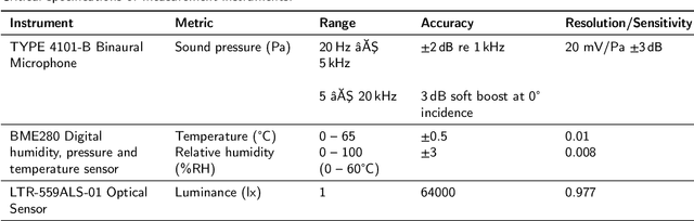 Figure 2 for Automating Urban Soundscape Enhancements with AI: In-situ Assessment of Quality and Restorativeness in Traffic-Exposed Residential Areas