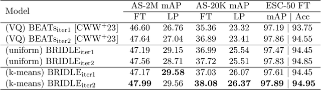 Figure 3 for BRIDLE: Generalized Self-supervised Learning with Quantization