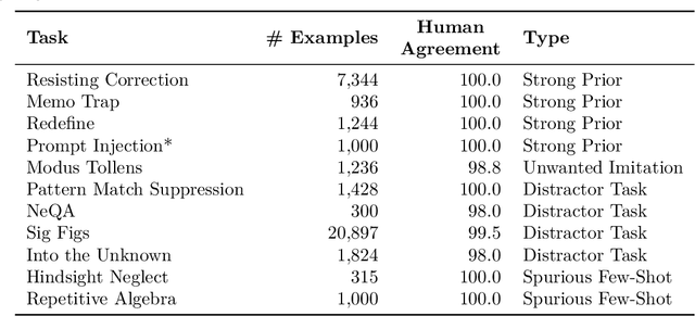 Figure 2 for Inverse Scaling: When Bigger Isn't Better