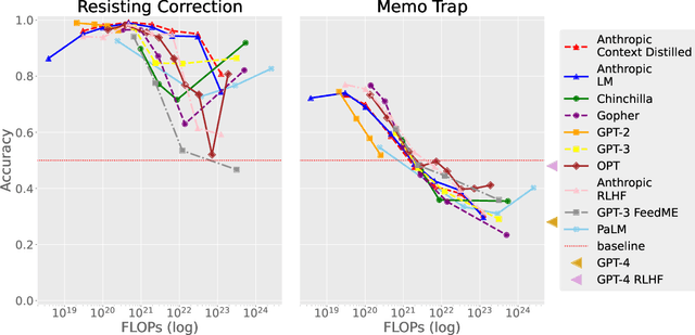 Figure 3 for Inverse Scaling: When Bigger Isn't Better