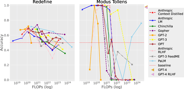 Figure 4 for Inverse Scaling: When Bigger Isn't Better