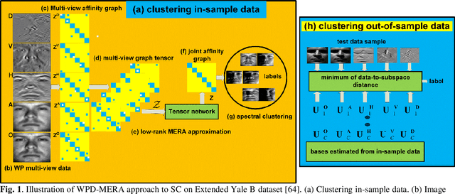 Figure 1 for Subspace Clustering in Wavelet Packets Domain