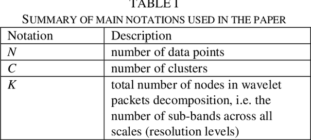 Figure 2 for Subspace Clustering in Wavelet Packets Domain