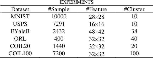 Figure 3 for Subspace Clustering in Wavelet Packets Domain