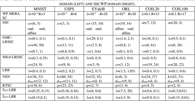 Figure 4 for Subspace Clustering in Wavelet Packets Domain