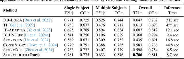 Figure 2 for Storybooth: Training-free Multi-Subject Consistency for Improved Visual Storytelling