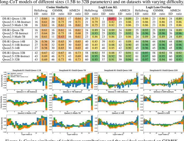 Figure 1 for What Affects the Effective Depth of Large Language Models?
