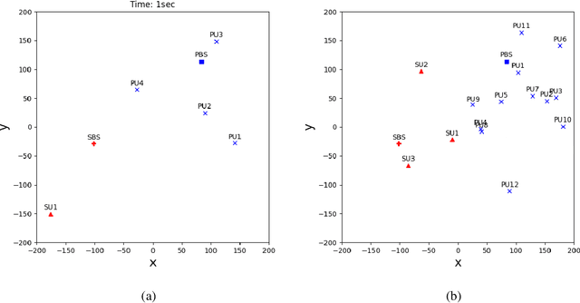 Figure 1 for DRL meets DSA Networks: Convergence Analysis and Its Application to System Design
