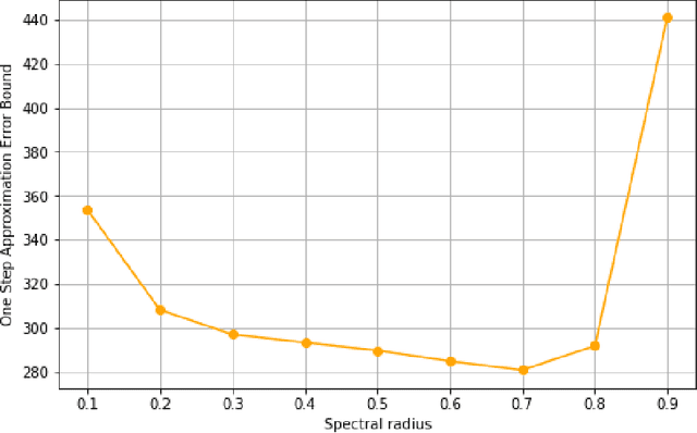 Figure 2 for DRL meets DSA Networks: Convergence Analysis and Its Application to System Design
