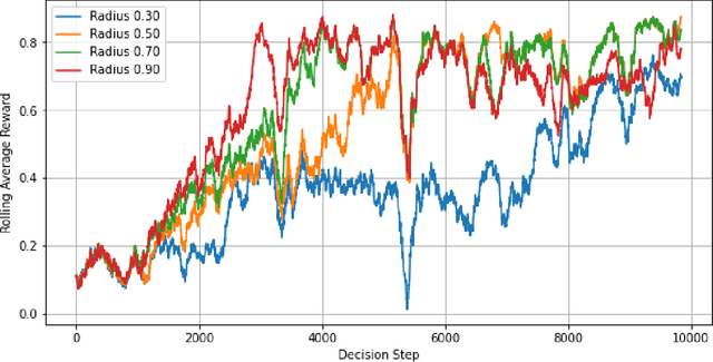 Figure 3 for DRL meets DSA Networks: Convergence Analysis and Its Application to System Design
