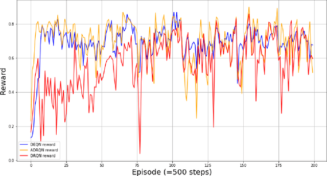 Figure 4 for DRL meets DSA Networks: Convergence Analysis and Its Application to System Design