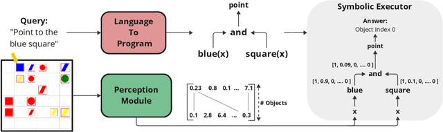 Figure 1 for NeSyCoCo: A Neuro-Symbolic Concept Composer for Compositional Generalization