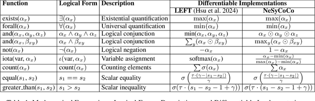 Figure 2 for NeSyCoCo: A Neuro-Symbolic Concept Composer for Compositional Generalization