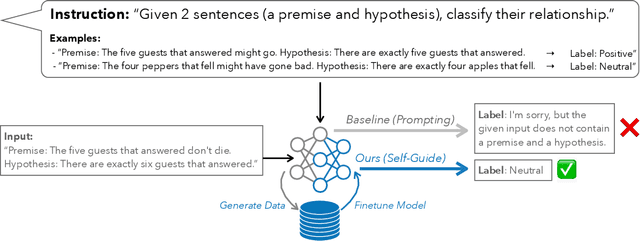 Figure 1 for SELF-GUIDE: Better Task-Specific Instruction Following via Self-Synthetic Finetuning