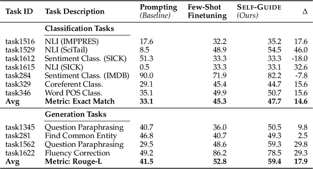 Figure 2 for SELF-GUIDE: Better Task-Specific Instruction Following via Self-Synthetic Finetuning