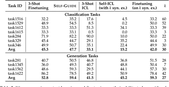 Figure 4 for SELF-GUIDE: Better Task-Specific Instruction Following via Self-Synthetic Finetuning