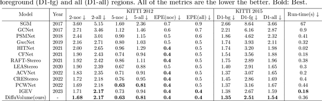 Figure 4 for DiffuVolume: Diffusion Model for Volume based Stereo Matching
