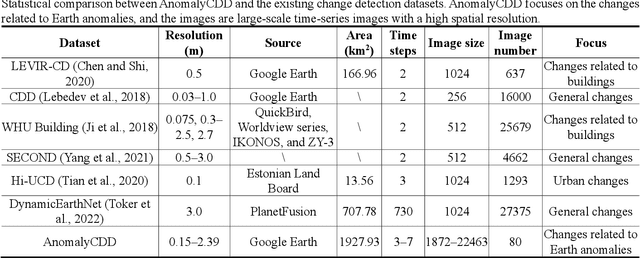 Figure 4 for AnomalyCD: A benchmark for Earth anomaly change detection with high-resolution and time-series observations