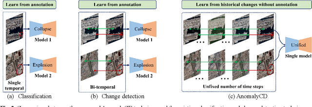 Figure 3 for AnomalyCD: A benchmark for Earth anomaly change detection with high-resolution and time-series observations