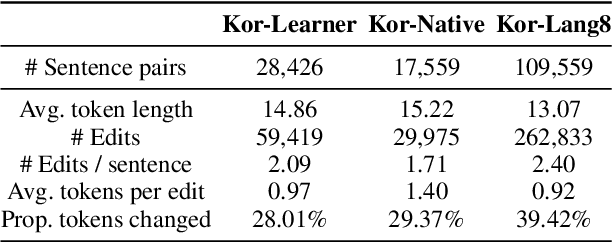 Figure 1 for Towards standardizing Korean Grammatical Error Correction: Datasets and Annotation