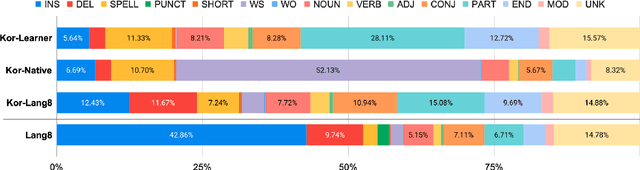 Figure 2 for Towards standardizing Korean Grammatical Error Correction: Datasets and Annotation