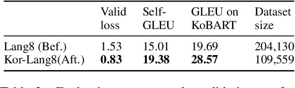 Figure 4 for Towards standardizing Korean Grammatical Error Correction: Datasets and Annotation