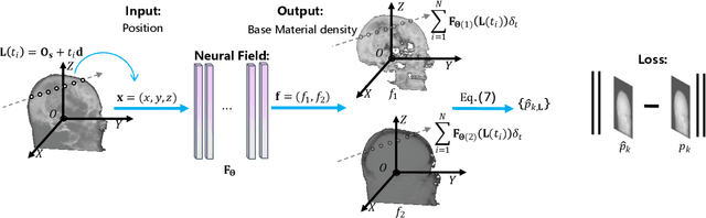Figure 1 for Ray-driven Spectral CT Reconstruction Based on Neural Base-Material Fields
