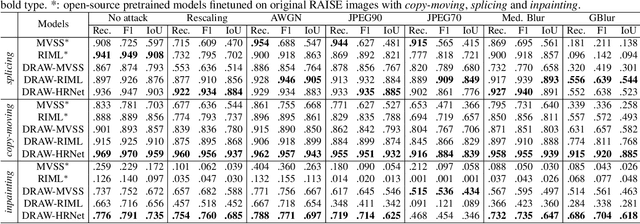 Figure 4 for DRAW: Defending Camera-shooted RAW against Image Manipulation