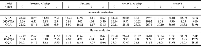 Figure 4 for MetaVL: Transferring In-Context Learning Ability From Language Models to Vision-Language Models