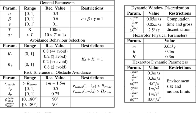 Figure 2 for DWA-3D: A Reactive Planner for Robust and Efficient Autonomous UAV Navigation