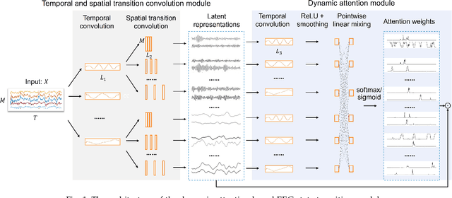 Figure 1 for Dynamic-Attention-based EEG State Transition Modeling for Emotion Recognition