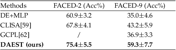 Figure 2 for Dynamic-Attention-based EEG State Transition Modeling for Emotion Recognition