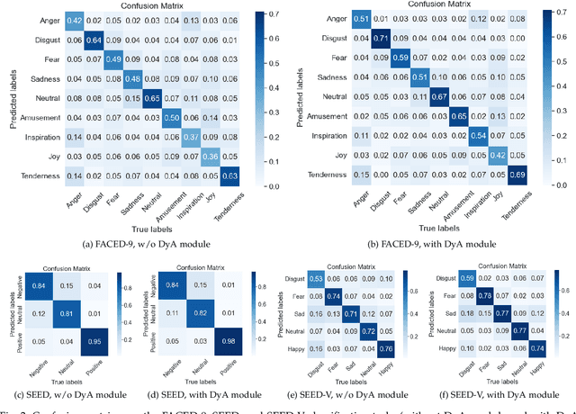 Figure 4 for Dynamic-Attention-based EEG State Transition Modeling for Emotion Recognition