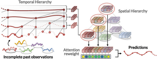 Figure 1 for Graph-based Forecasting with Missing Data through Spatiotemporal Downsampling