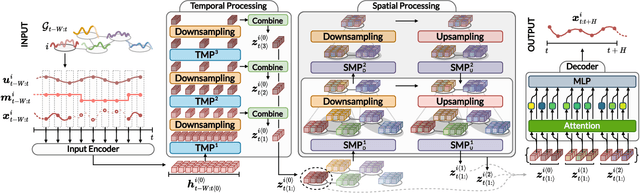 Figure 3 for Graph-based Forecasting with Missing Data through Spatiotemporal Downsampling