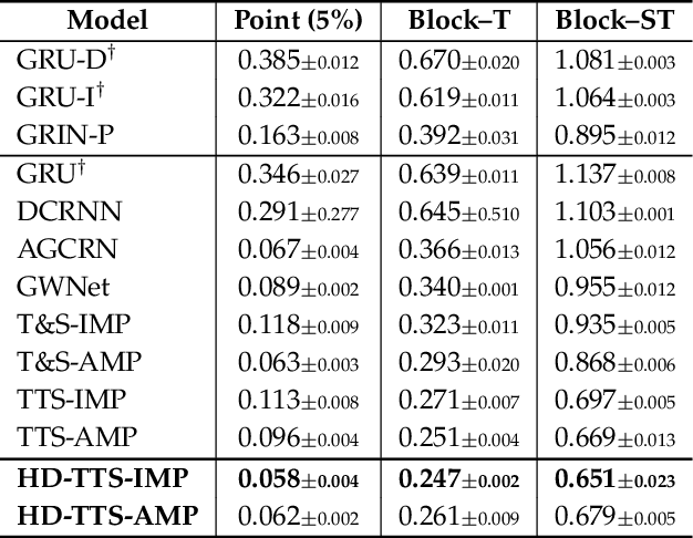 Figure 2 for Graph-based Forecasting with Missing Data through Spatiotemporal Downsampling